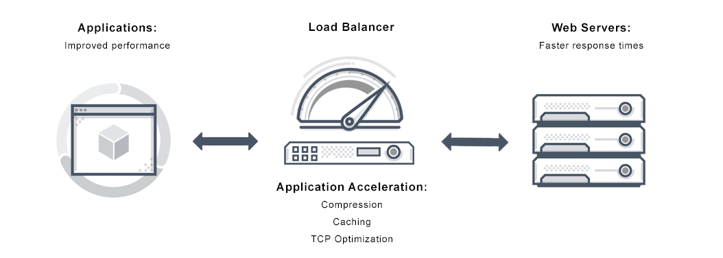 Diagram depicts an application delivery controller prioviding application acceleration through compression, caching and TCP optimization to make web servers respond faster to application (end user) side requests over the internet.