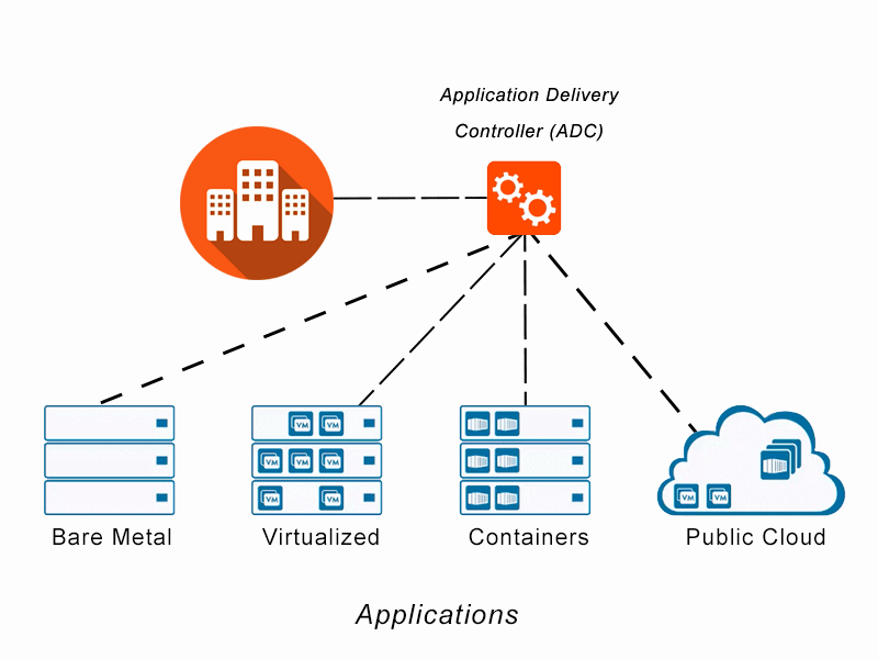 Diagram depicting an application delivery controller for application services on bare metal, virtualized, microservices containers or multi-cloud application architectures.