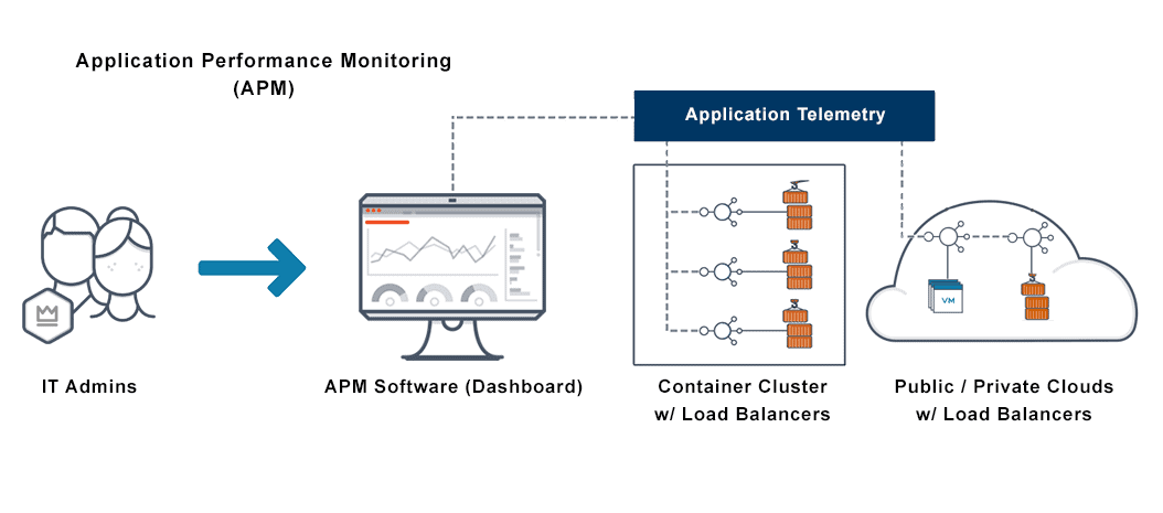 This image depicts an application performance monitoring system and process of an APM software transferring data to the cloud.