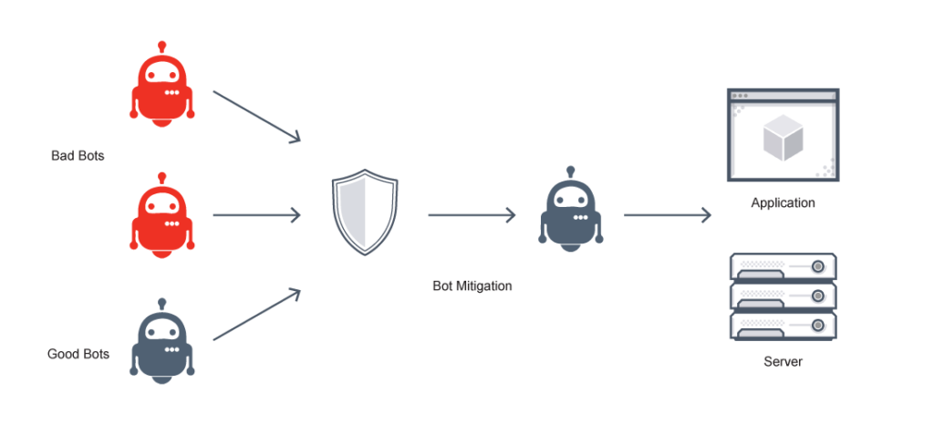 Image showing shield protecting against bad bots and allowing good bots through to application and servers.