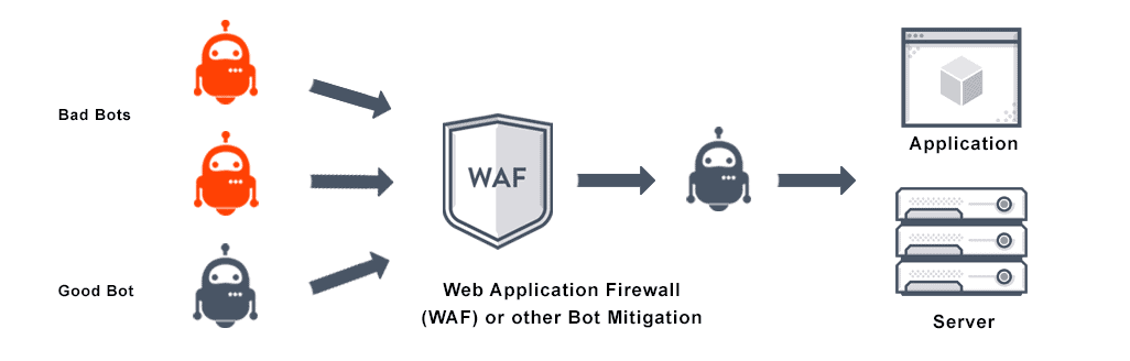 This image depicts how the web application firewall tracks for good vs bad bots and allows only the good bot to go through the application server.