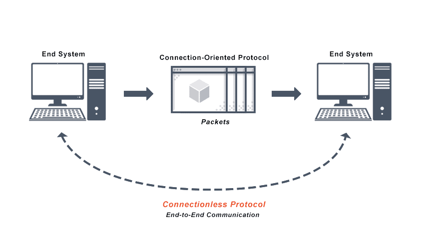 Image depicts the cycle of a Connectionless Protocol end-to-end communication system.