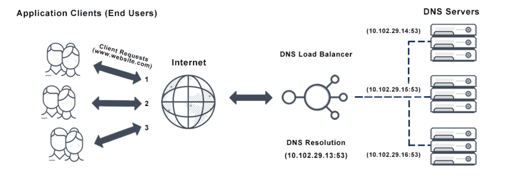 This image depicts network congestion showing: data traveling through network and becoming congetsted on it's way to receivers.