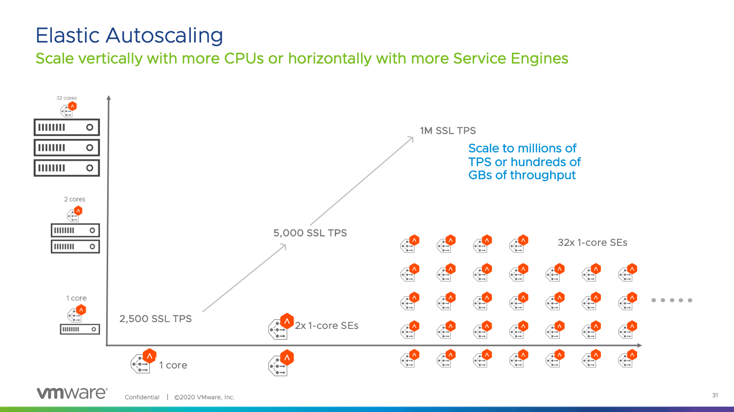 Graph shows how VMware elastic autoscaling can scale vertically with more CPUs or horizontally with more Service Engines.