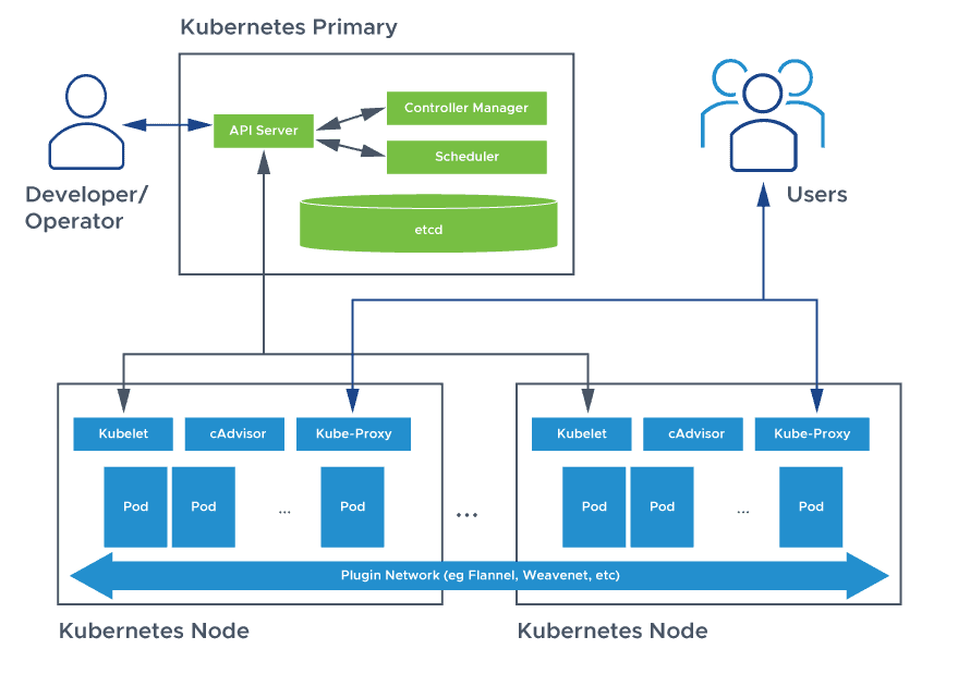 Image depicts a Kubernetes Architecture diagram with the different components like control plane, nodes, pods and more.