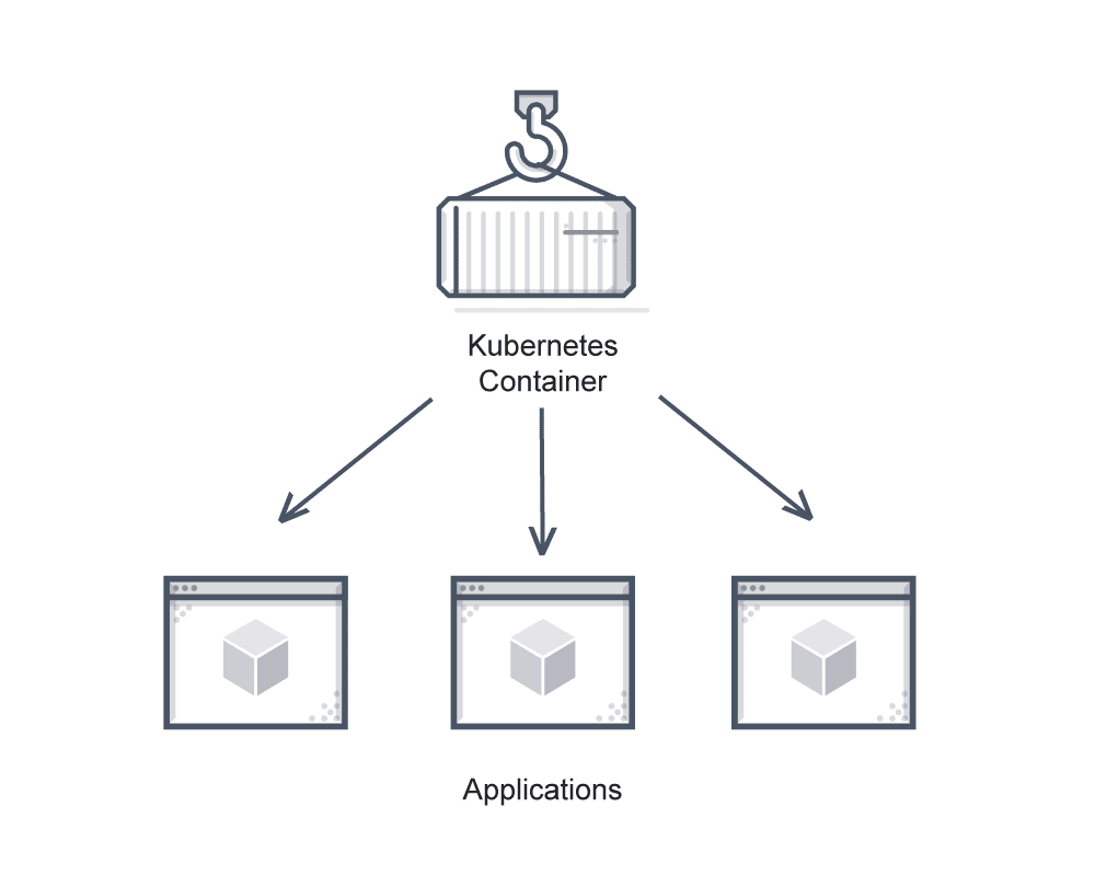 This image depicts a kubernetes container deploying multiple applications.