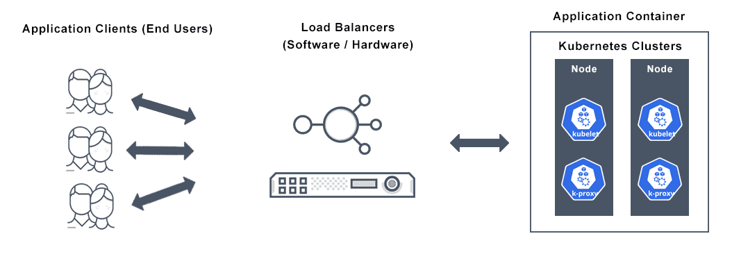 Image depicts a Kubernetes Load Balancer diagram of application clients (end users) implementing load balancers for balanced Kubernetes clusters.