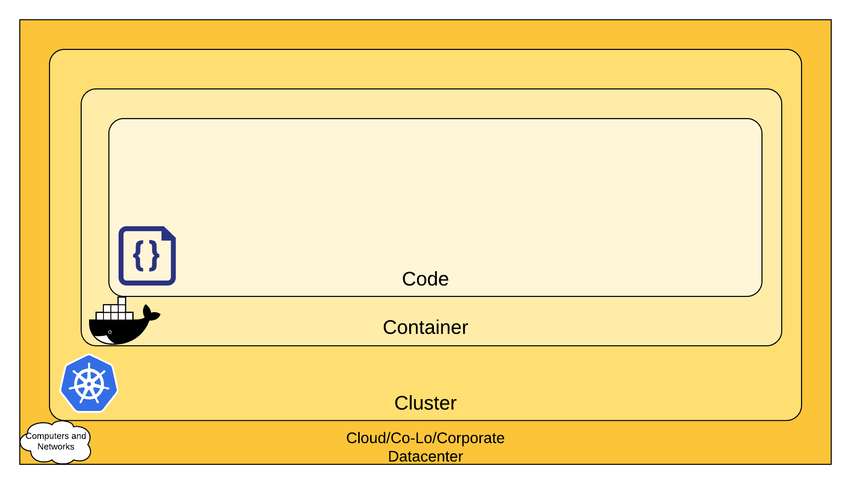Image depicts a Kubernetes Security diagram of the 4C's of cloud native security: cloud, clusters, containers, and code.