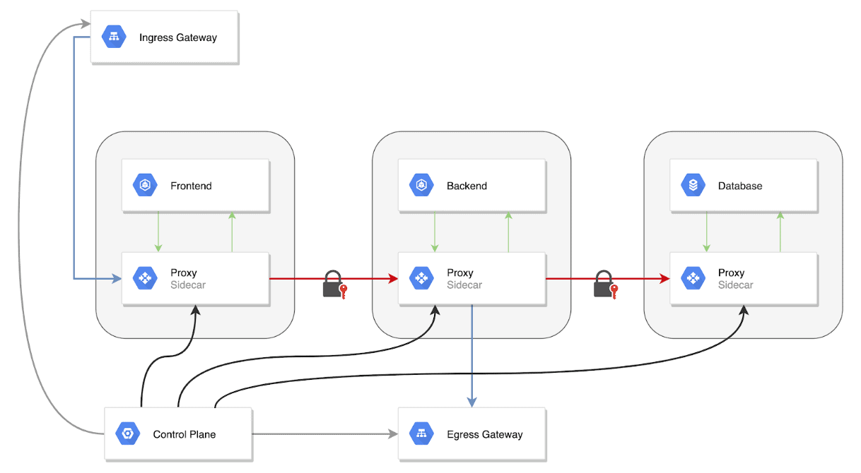 This image depicts a kubernetes service mesh traffic overview of the control plane feeding into the frontend, backend, and database.
