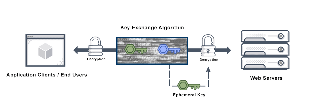 Diagram depicts a perfect forward secrecy (PFS) encryption system used to encrypt and decrypt information frequently and automatically.