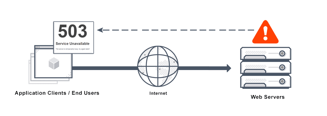 Diagram depicts a server overload 503 service unavailable response code where web servers are unresponsive to requests from application clients / end users over the internet.