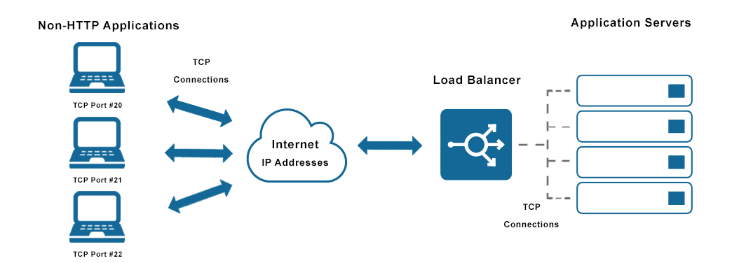 Diagram depicting tcp load balancer for ensuring data arrives error free from application servers to non-http applications.