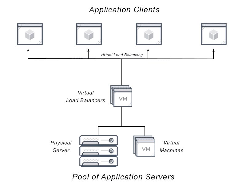 Diagram depicting Virtual load balancing from a pool of application servers (physical servers and virtual machines) to the virtual load balancers to the Application Clients.