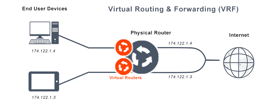 This image depicts Virtual routing and forwarding (VRF), an IP-based computer network technology that enables the simultaneous co-existence of multiple virtual routers (VRs) as instances or virtual router instances (VRIs) within the same router.